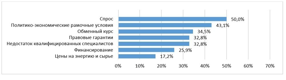 Риски для экономического развития предприятий